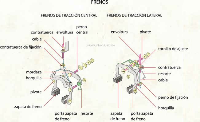 Frenos (Diccionario visual)